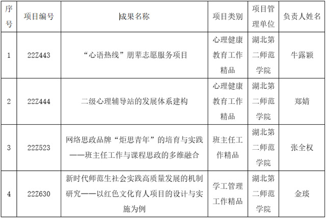 我校四个学生工作品牌立项